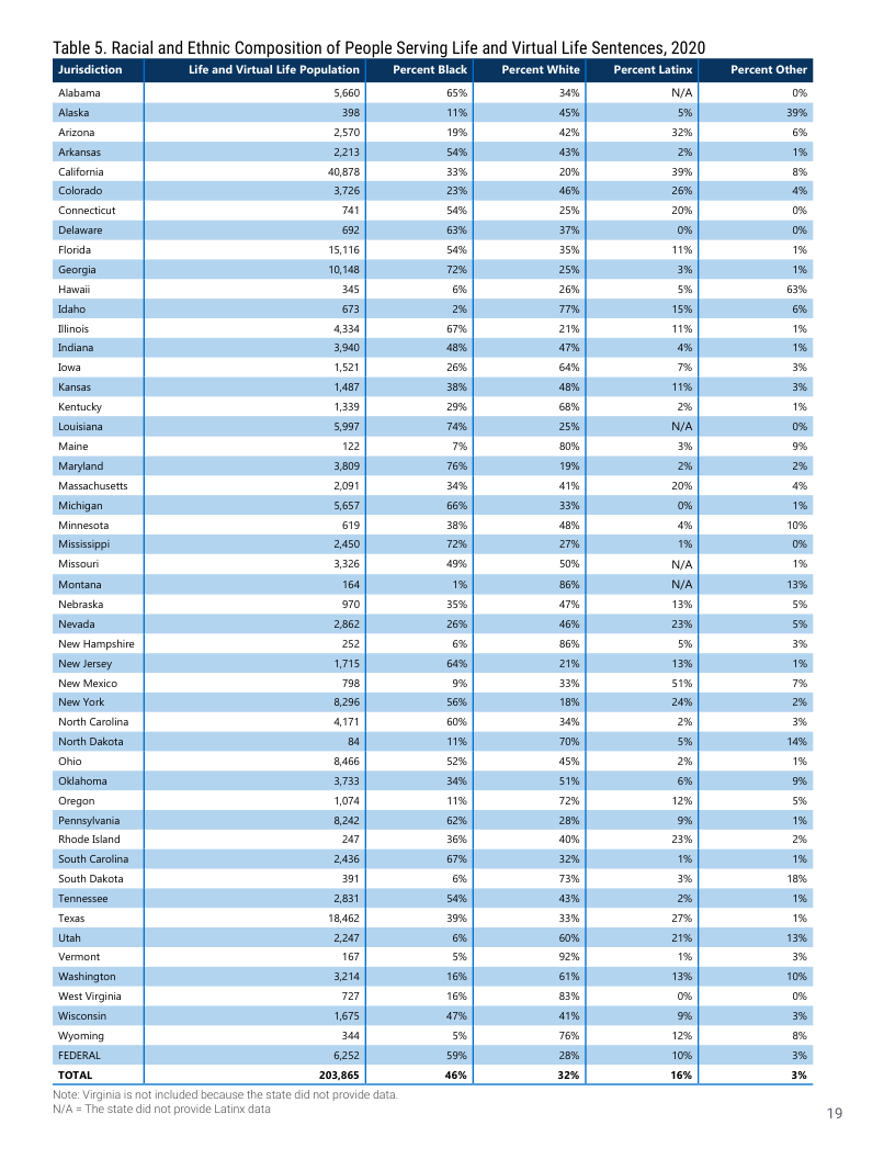Table 5. Racial and Ethnic Composition of People Serving Life and Virtual Life Sentences, 2020  Life and Virtual Life Population  Arizona Arkansas Calforia Colorada Comecticut Delaare Flords Georga [  idsho.  Dinois Incians  Iowa  Kansas Kentucky Louisana Maine Maryland Massachusetts Michigan Minnesota Missssippi Missour. Montana Netraska Nevada  New Hampstire New ersey New Mexico New York North Carolina North Dakota ohio Oklshoma Oregon Pemnsyhania Rhode Eind South Carolna South Dskota Tennesse Tes  Utah  Vermont Washington West Viginia Wisconsin Wyorming FEDERAL TorAL  5560 zqs 2570 2213 w08 26 1 o 15116 0148 s o 434 390 1521 187 1339 sow7 122 3809 2001 sest 19 2450 3 184 E) 2852 22 s 758 a2 4 w Bds6 am 10 a2 7 20 N e 18452 2207 167 3214 71 1675 04 6252 203365  Percent Black  =3 % 9% sax 3% 2% sax % sax 2%  %  3 6 e 2% % 2 3  ™ % % % 8% 2% e  % 5% 2%  3 o  5% s £ i sox . 1% a2x 6% o  % san %  o  3 1% 6% am  E3 s 6%  Percent White  % s % an 2% % 2% e 3% 2% 2% % 2w am 6% % % 2% % 9% am £ % am s % e % % 2w 3% 8% % 0% asw s 2% % % % 7% am 3% % 2% % % am 6%  2%  Percent Latin,  2%  1% ™ 5%  5%  1% %  5% 2 A B  0%  % " A A 1% 2w E 3% s 2% % % % % 2%  2% % 3 = e a0 1% 3%  2% 0% 6%  Percent Other  % 3 % % =  " i % o % i 3 S "  9% = % i  0%  1% % % s 3 % ™ 3 3 1 "  3 i 2 i  8% i3 "%  % 0  0%  B % » %  Note:Virgna s ot Included because the state 6d not provde data  N7A = The state dd not provde Latine data  19 